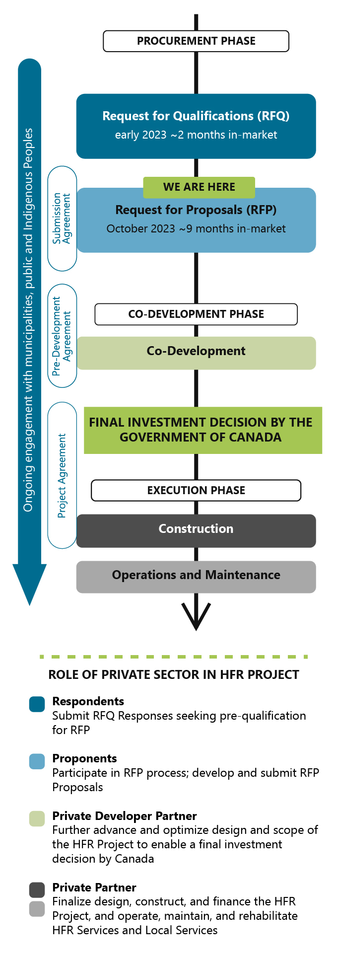 Procurement process for the High Frequency Rail project. The phases, in order, include the procurement phase with text identifying we are here at the Request for Qualifications, the co-development phase, and execution phase.