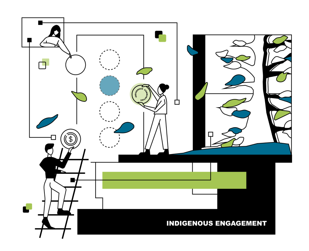 People representing the HFR Team, engaging with Indigenous Peoples to gather insights and input on the High Frequency Rail (HFR) Project as part of the Indigenous engagement process. Creating a chart of important issues, including Indigenous Knowledge. Illustration.