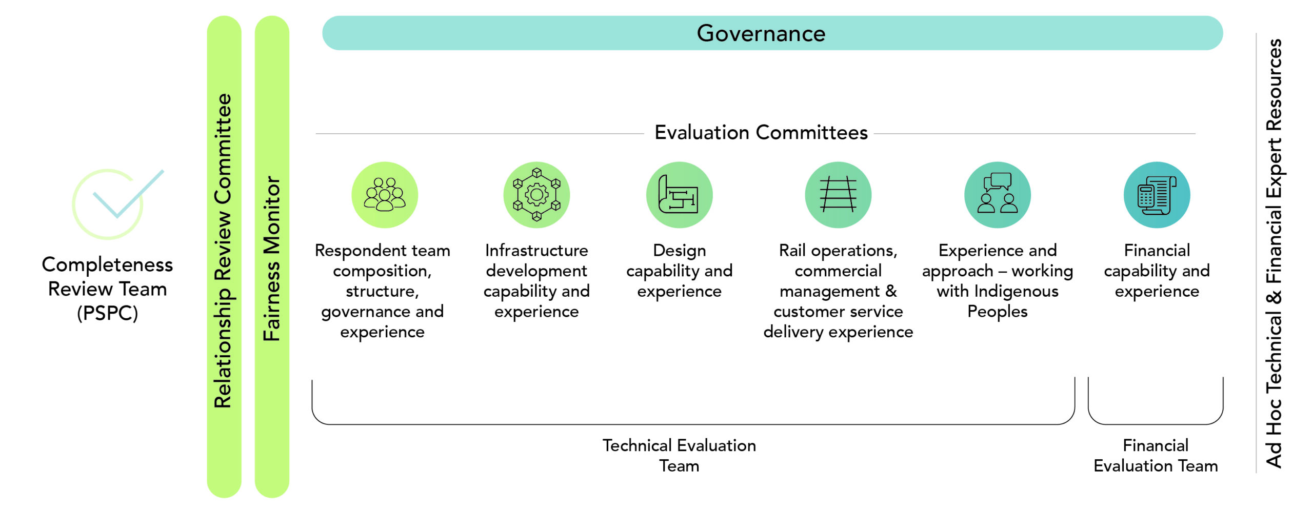 Graphic shows that six separate expert evaluation committees, one per package, evaluated each package. A Relationship Review Committee and a Fairness Monitor were involved.